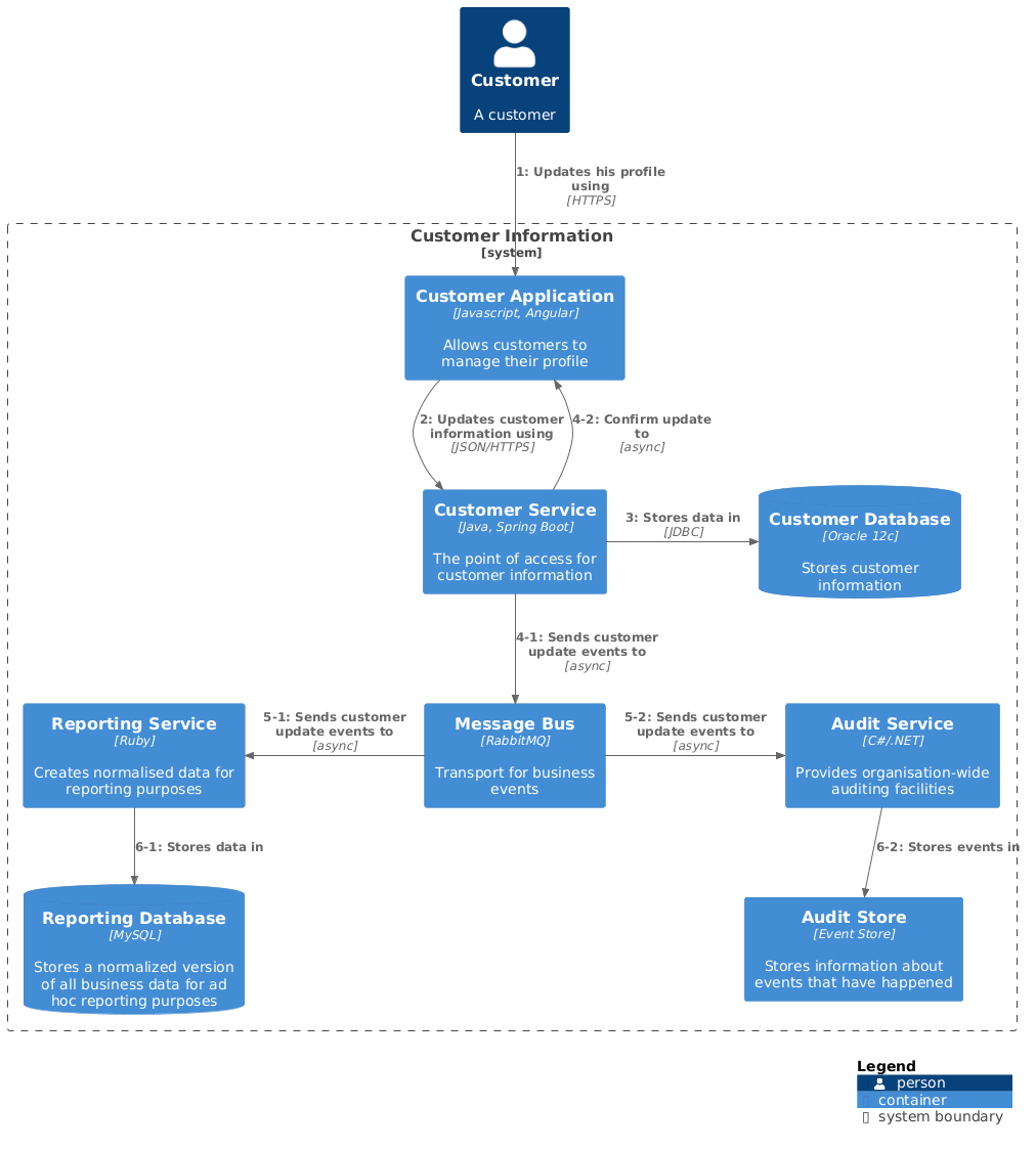 C4_Dynamic Diagram Sample - bigbankplc